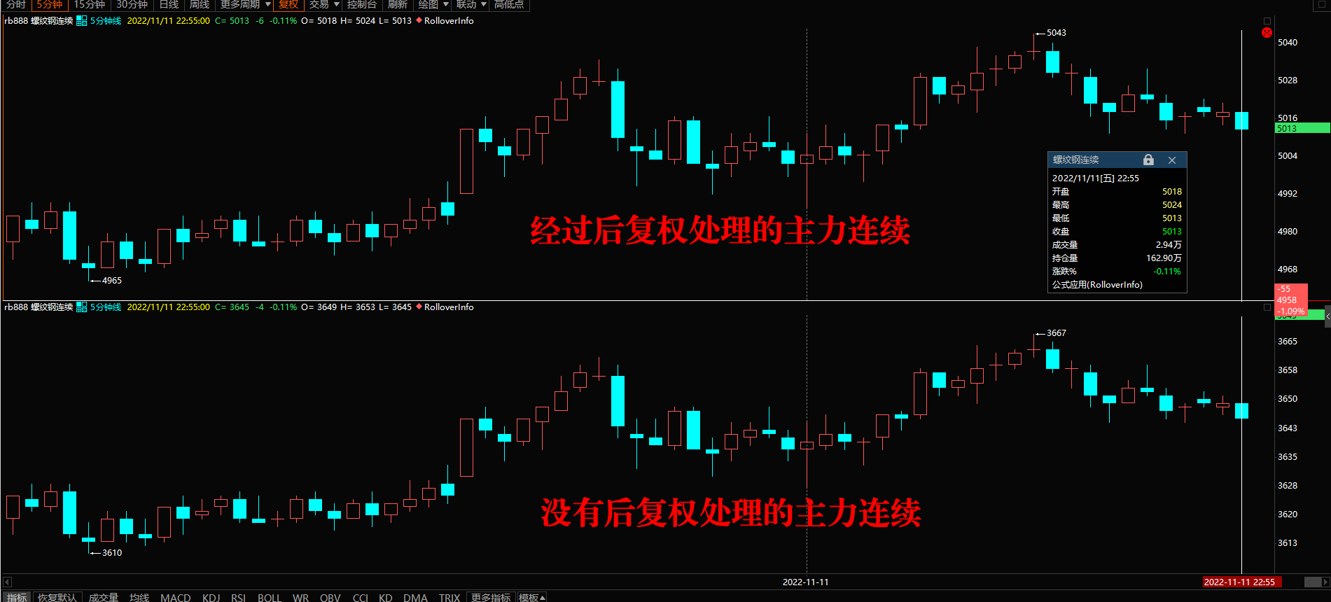 图示没有复权的主力连续和后复权后的主力连续的差异