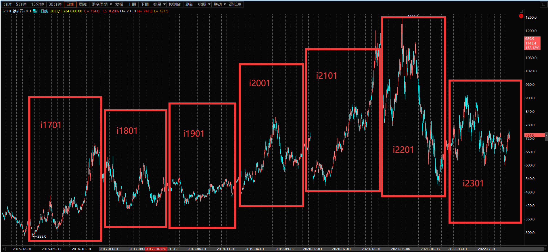 铁矿石期货CC数据历年数据图示