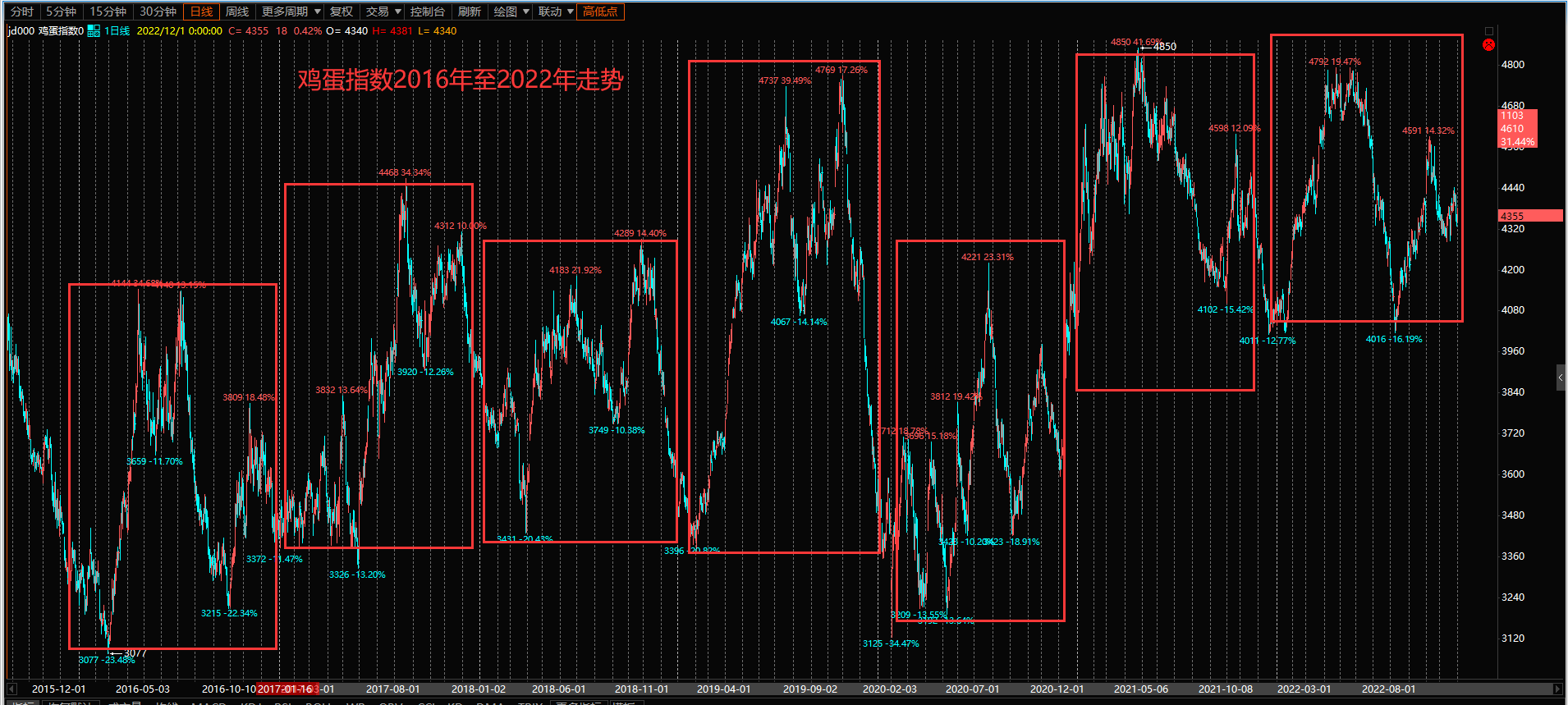 鸡蛋指数历年走势