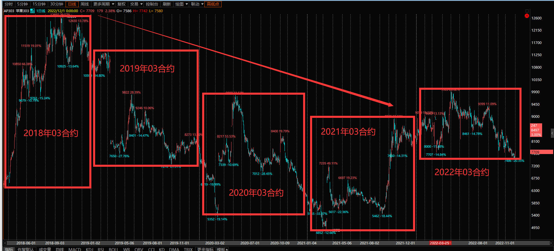 苹果03合约历年走势