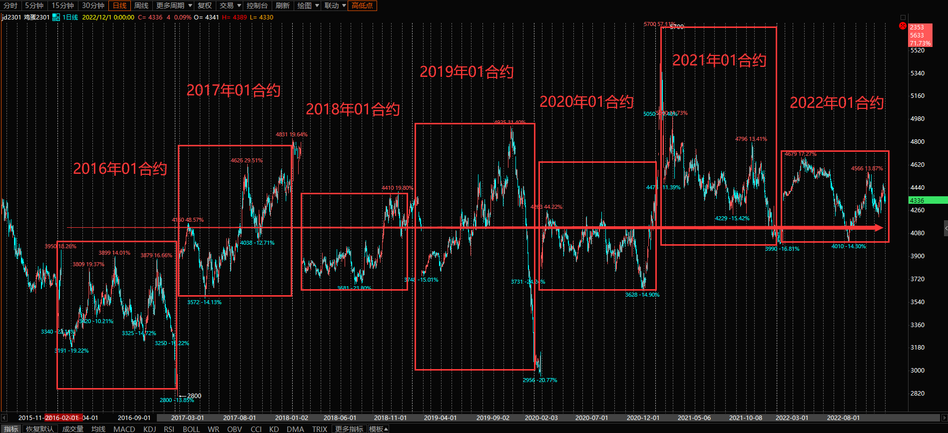 鸡蛋01合约历年走势